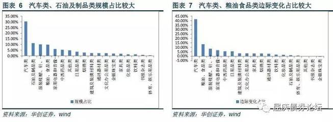 大数据看宏观|传统消费景气维持,新兴消费是新增长点