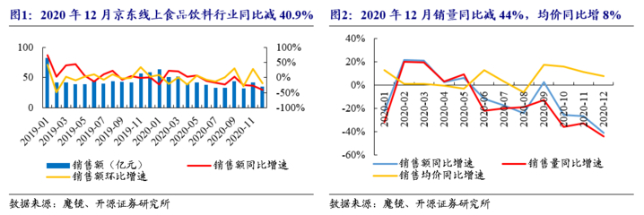 【开源食饮】12月电商数据分析:春节错位行业分化,乳制品、膳食营养品稳步增长--行业点评报告